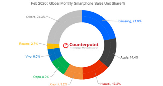 카운터포인트리서치 마켓펄스 2월 보고서.  2월 글로벌 스마트폰 시장 업체별 점유율 (판매량 기준)